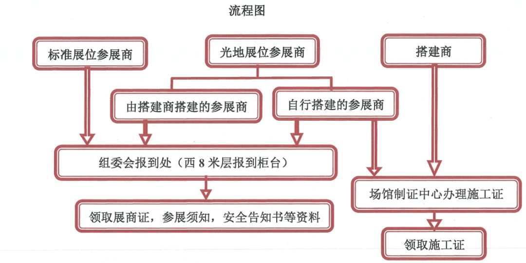 报到流程图01报到事宜时间安排展商进馆攻略国家会展中心(上海)