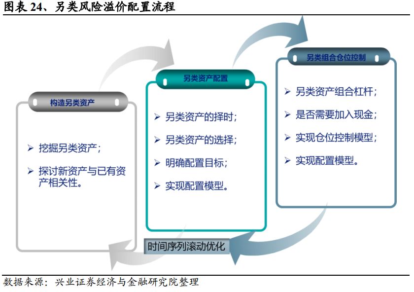 如下图所示,按照构造的另类风险溢价的基础资产的不同,我们将另类风险