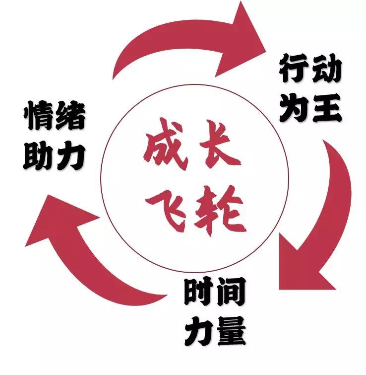 下,投入足够时间持续进行高价值行动,就能让自我成长飞轮快速转动起来