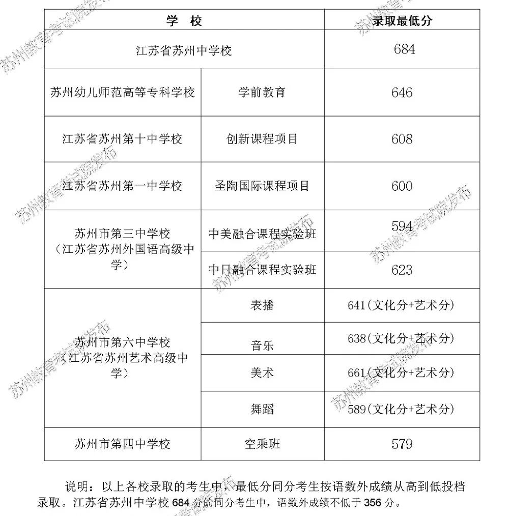 都在转2019苏州中考分数线刚刚出炉