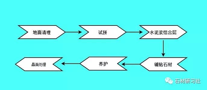 石材工藝 | 老師傅都在找的最全新房施工流程圖!