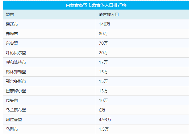 2019内蒙古各盟市蒙古族人口排行榜