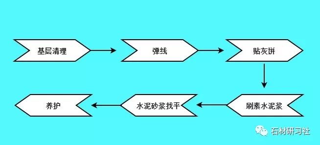 地面石材工艺施工 3.釉面瓷砖的铺贴工艺 3.