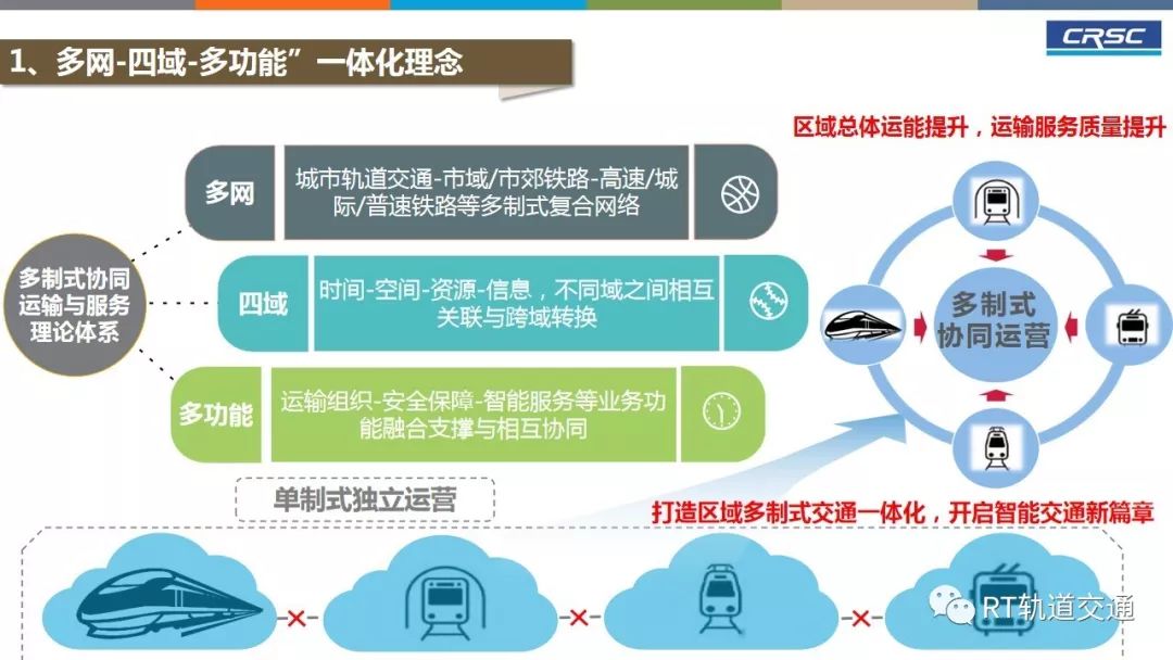多制式轨道交通一体化与智能化发展探索与实践rtforum专栏