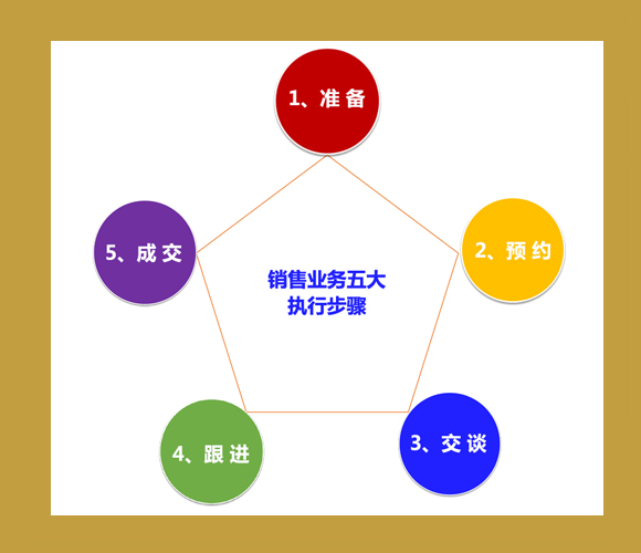 销售员你看上去很努力但实际上你的执行流程很混乱