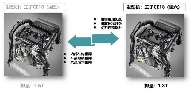 进一步升级衍生成ce18发动机