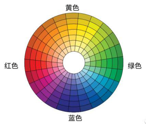 任何颜色,都有一个补色,在圆形的色相环中,处于180度对立,物体呈色,就