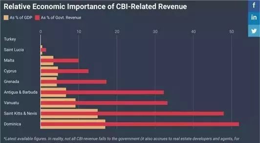 2018 年,大概瓦努阿图国内生产总值(gdp)的 10% 和政府收入的三分之一