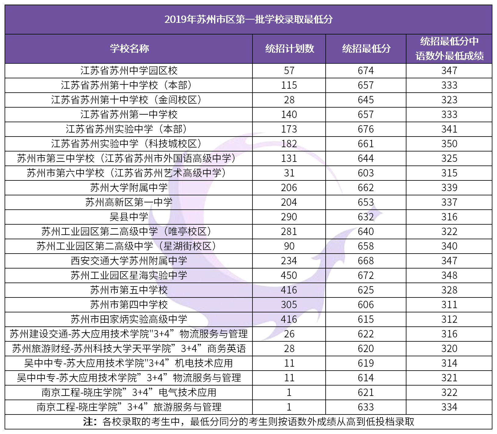 2019苏州市区中招第一批次普高,3 4录取最低分_分数线