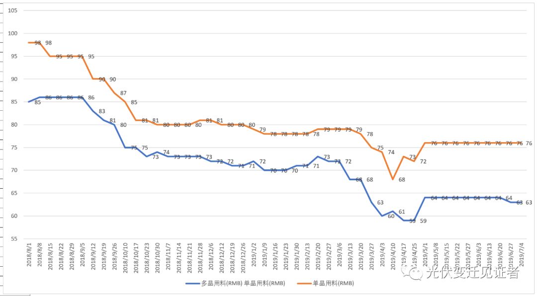 2018下半年—2019上半年硅料,硅片,電池片,組件價格走勢圖