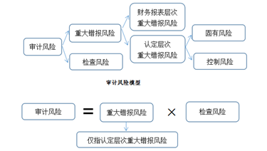 百科《审计》考点—审计风险_检查