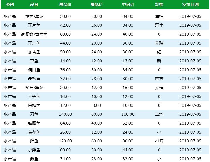 果蔬批发价格