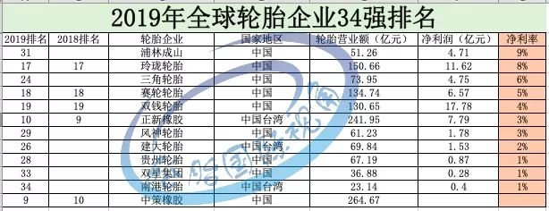 浦林成山盈利能力達到9%已經趕超國際品牌輪胎工廠的盈利能力;雙星