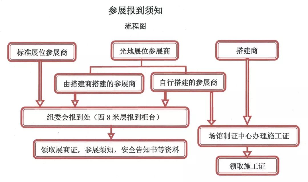 报到流程图报到事宜03撤展期展会期布展期时间安排02横屏观看效果