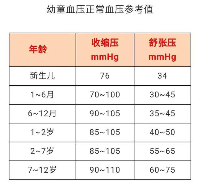 儿童血压正常范围表格图片