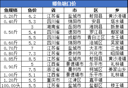 近期草鱼价格持续走低水产市场如何破局一周塘口价行情独家播报