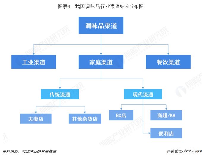 海天老干妈老恒和恒顺5张图表看懂我国调味品行业发展格局