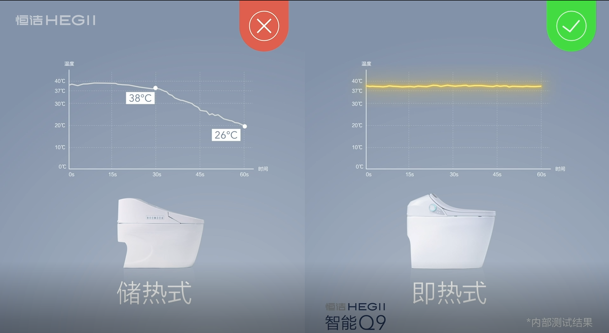 智能马桶和普通马桶最大地区别在于它的臀洗和妇洗功能,恒洁q9智能坐