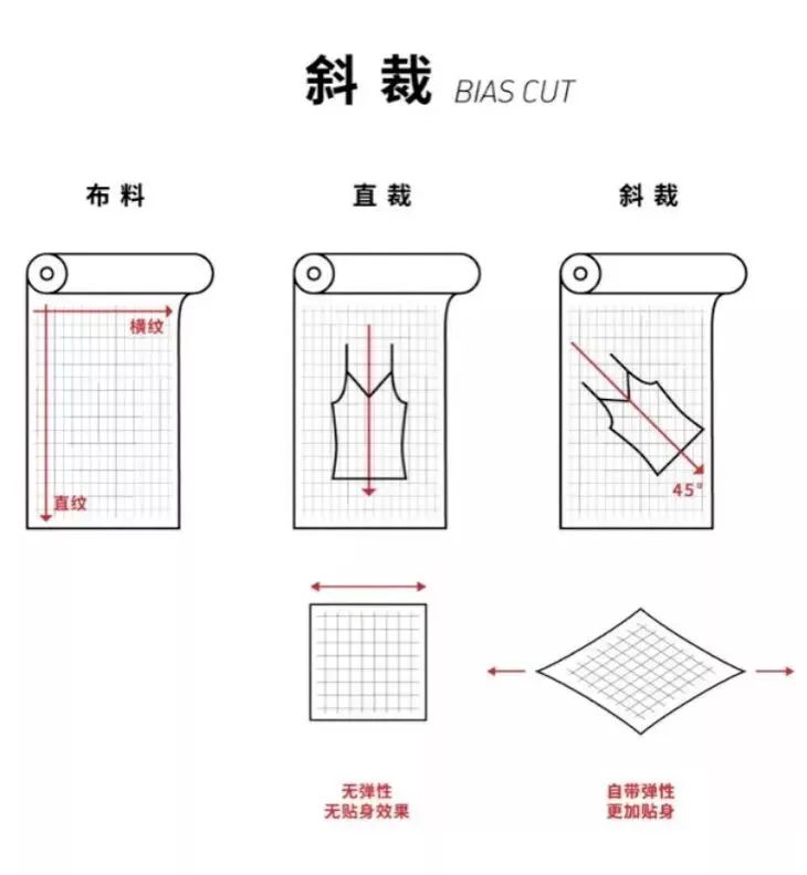 再加上我们采用 独特的斜裁法,即裁片的中心线与布料的经纱方向,呈45