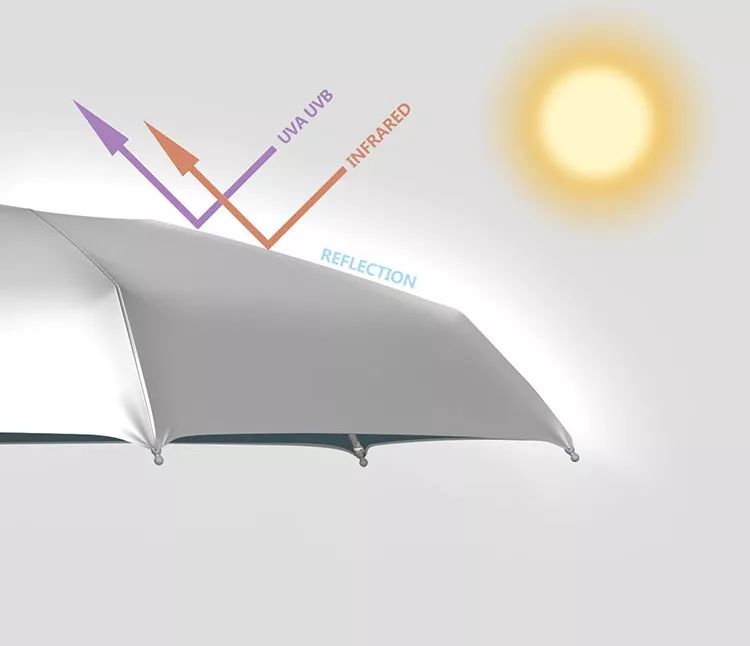 40℃都曬不黑的防曬傘 你的移動小空調來了