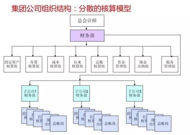 一份財務部組織架構圖新增了1個專門崗位