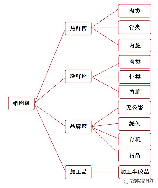 猪肉知识