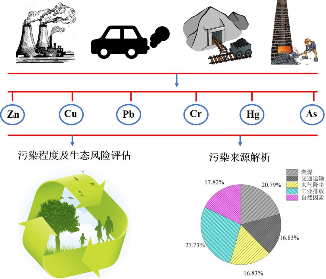 论文精选准东煤矿区土壤重金属污染及来源分析