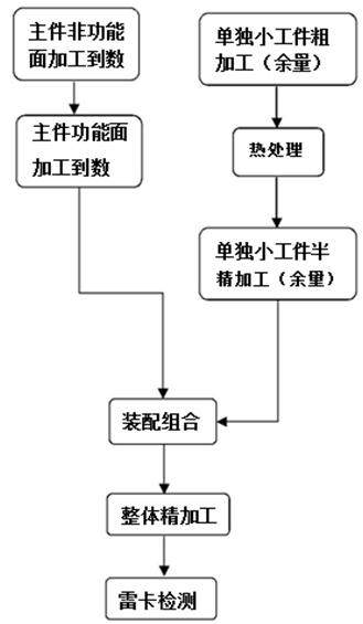 整體加工的工藝流程首先,製造工藝部門要檢查審核設計下的組合圖紙的