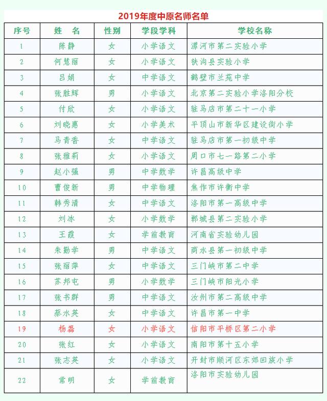 每人20万元!2019年中原名师名单公布信阳市平桥区二小校长杨磊上榜