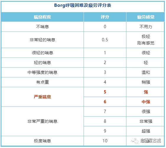 疲劳感等主观感觉来选择合适的运动量,参考下图borg评分表来给自己的