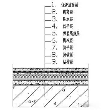 屋面隔汽层工艺流程图片