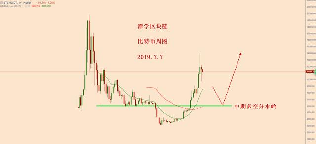 比特幣震盪到了最末尾只差一根堅決的蠟燭圖