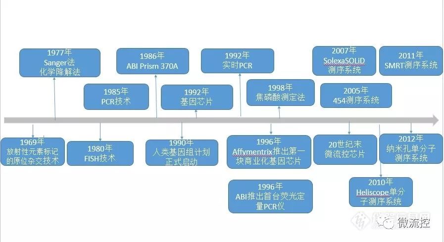 分子诊断设备发展史精细加工与芯片系统走上历史舞台国产设备需早作