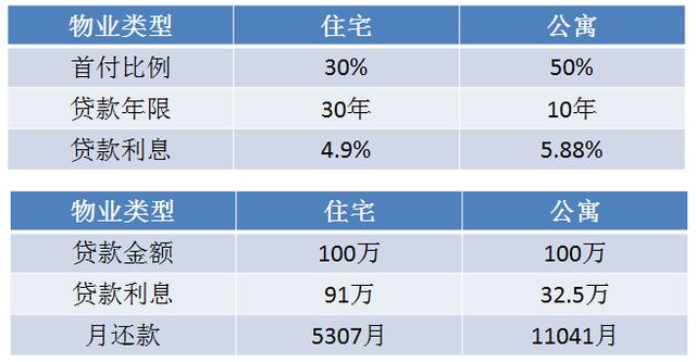 百萬公寓上漲20萬依然虧損購房者投資公寓一定要躲開六大陷阱