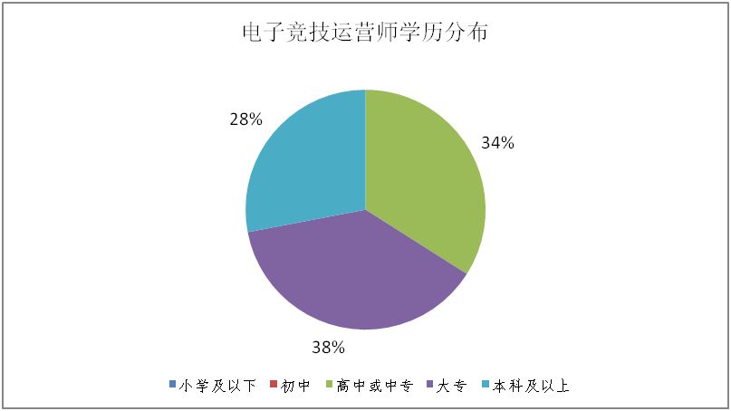 學歷分佈