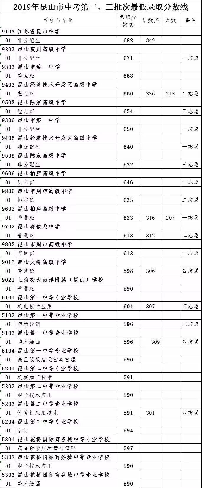 蘇州各區縣中考錄取分數線看這裡._三門