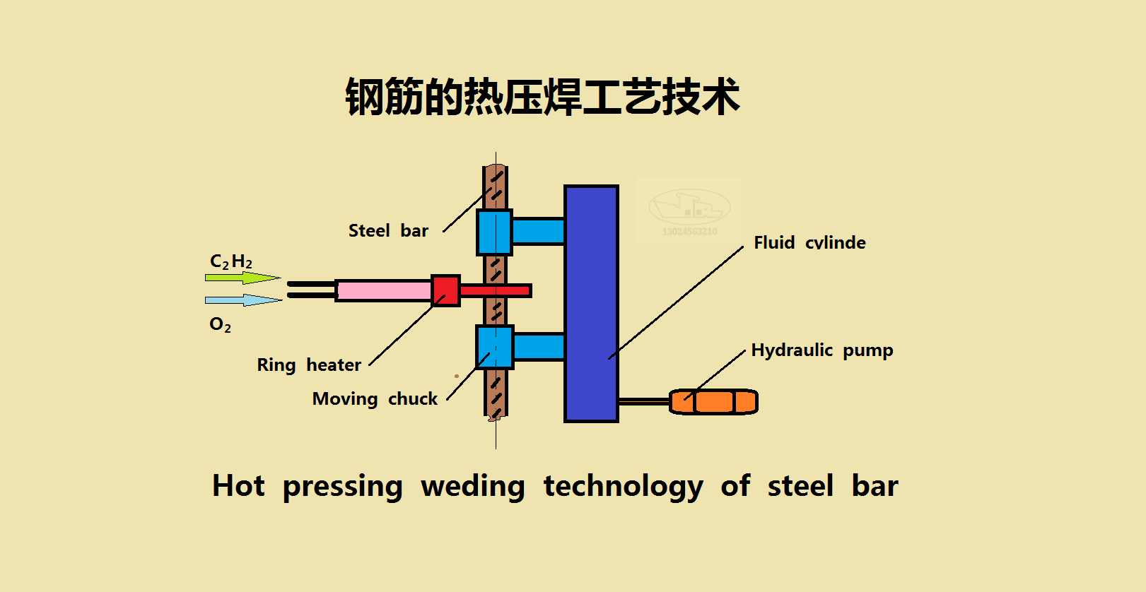 钢筋的热压焊工艺技术