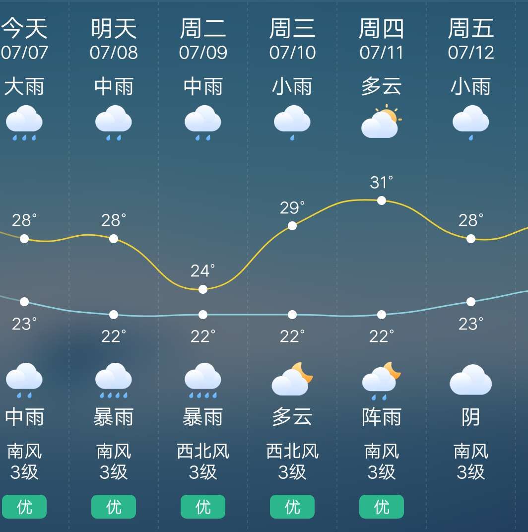 而根据天气预报上显示,未来几天茶陵将持续性降雨!