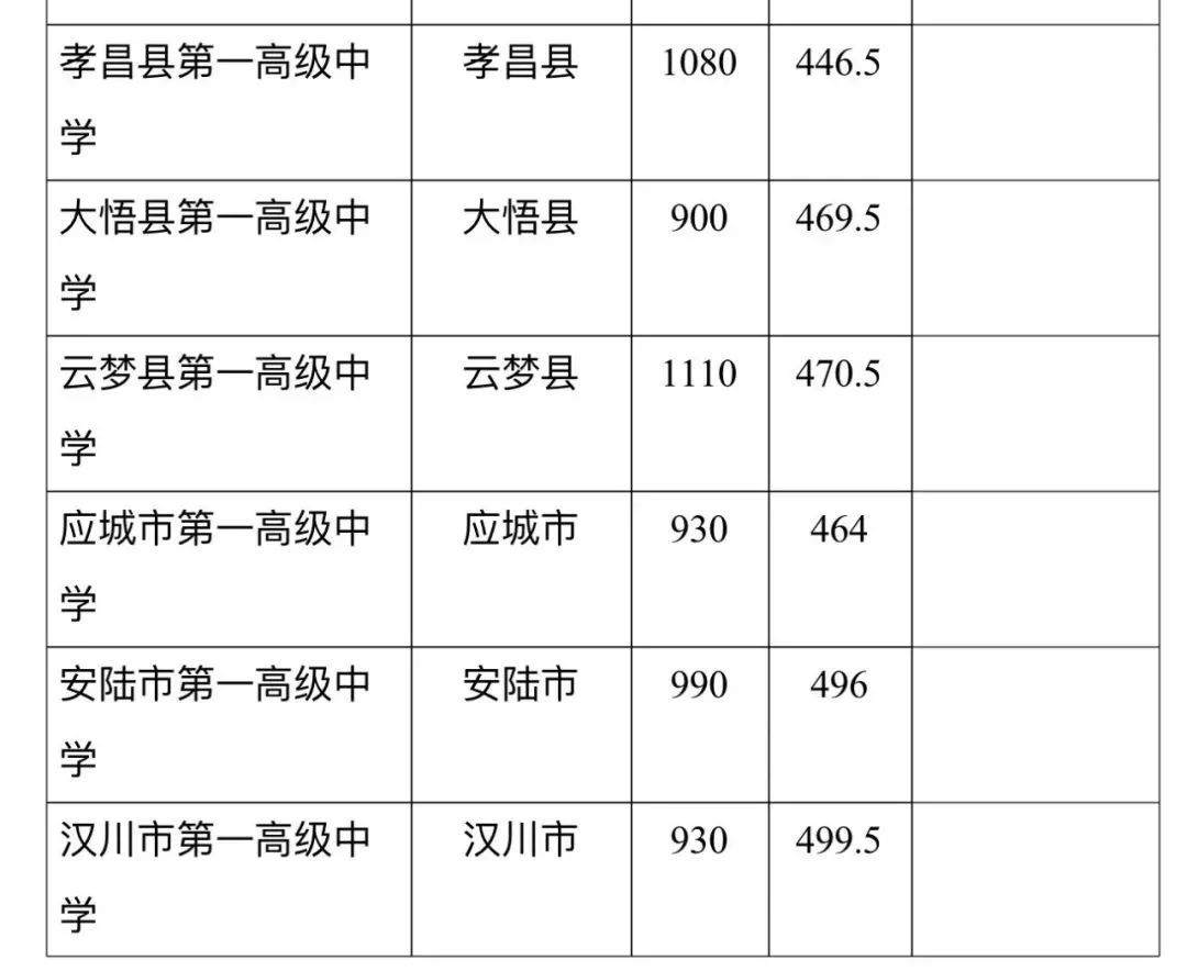 刚刚2019中考汉川一中录取分数线公布快看看你家孩子上哪所高中