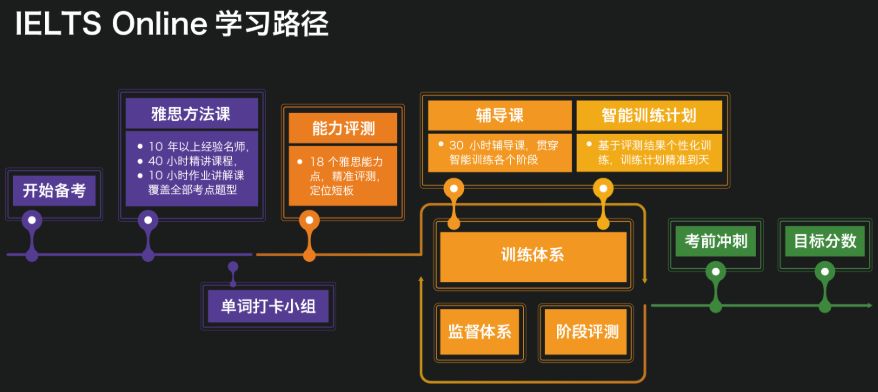 朗播ielts学习路径