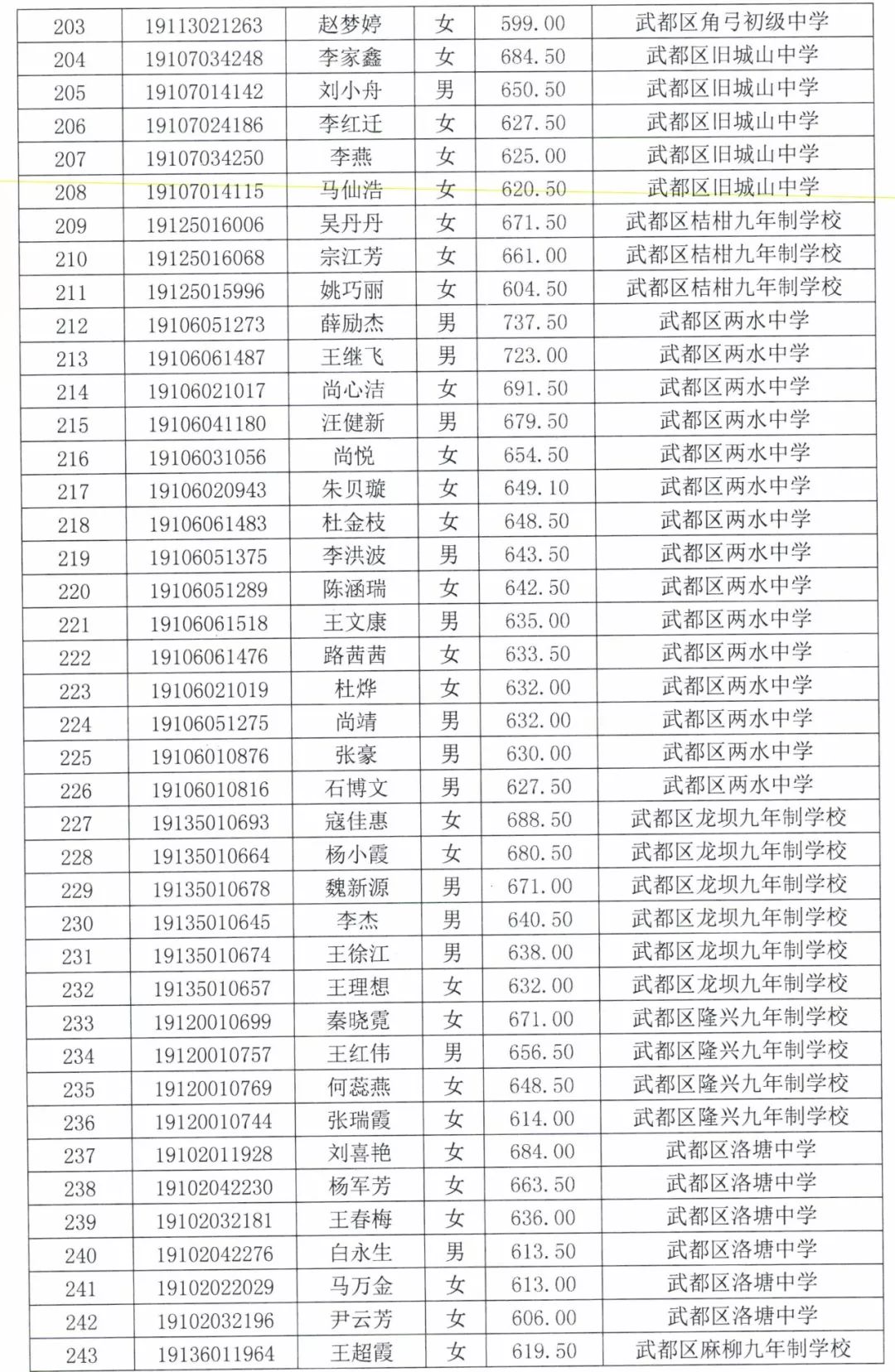 陇南一中2019年高中招生录取名单_武都区