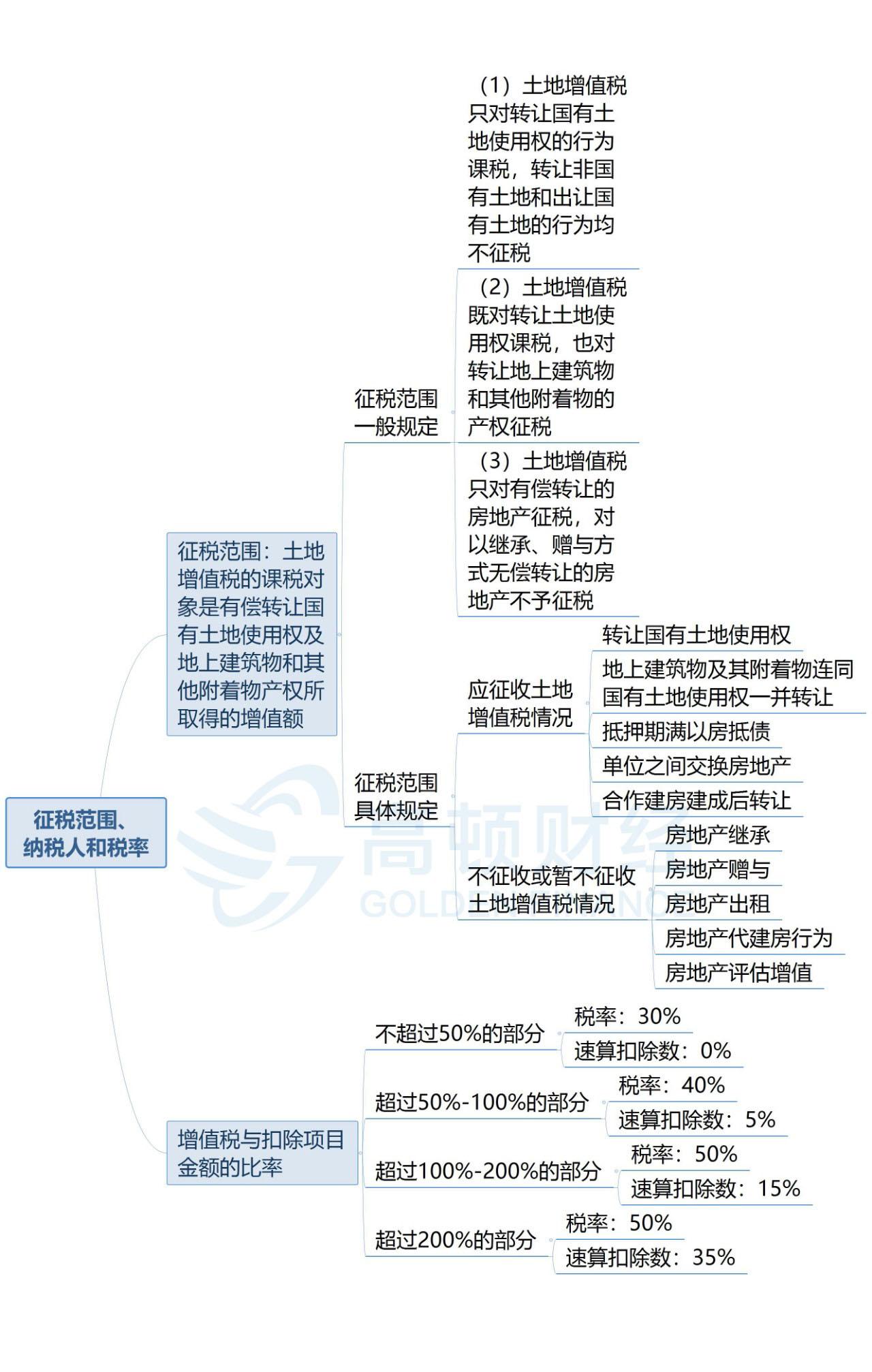 高清版思維導圖:考前必看!2019土地增值稅核心考點_稅法