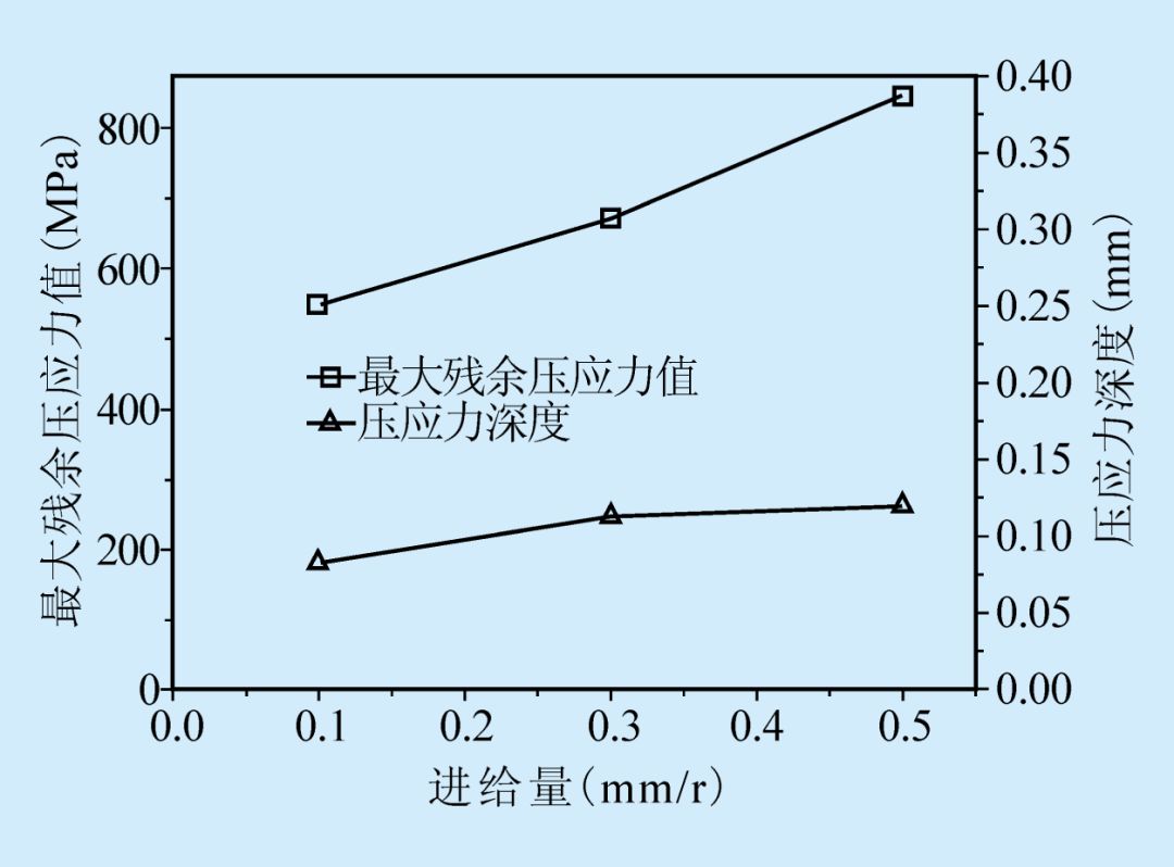 轴承钢硬态切削表面残余应力的研究