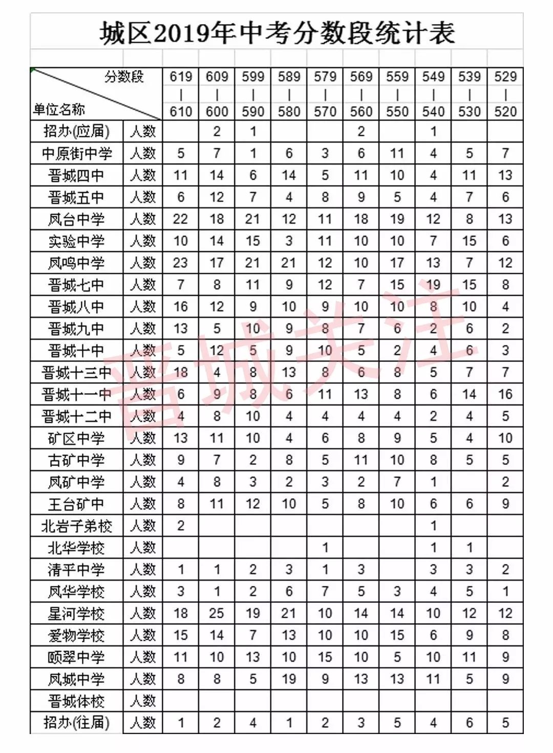 速看晉城近3年中考分數線