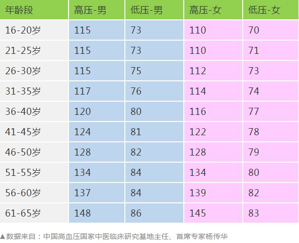 各年齡段血壓,血糖,血脂,尿酸對照表,人人一份,值得收藏