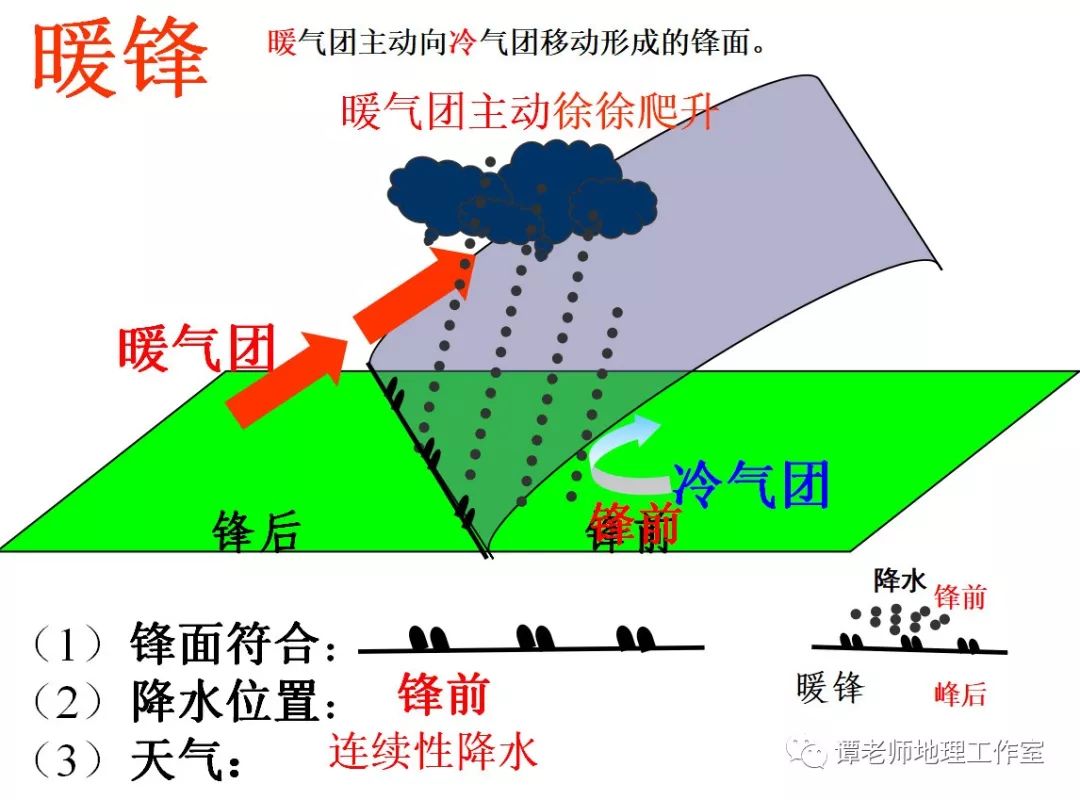 气象地理关于冷锋暖锋准静止锋的一个详细解释