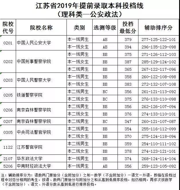 2019年提前錄取本科投檔線