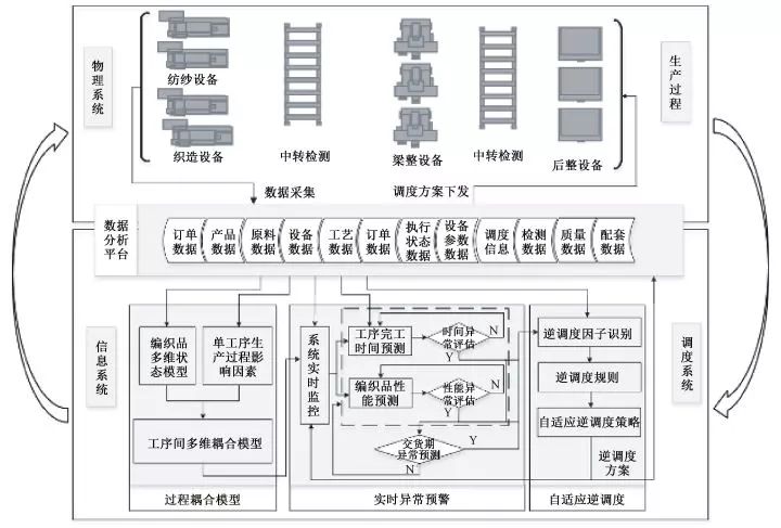 大數據驅動的紡織智能製造平臺架構