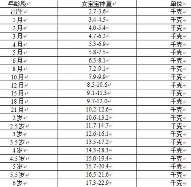 1個月6歲男孩女孩身高體重對照表