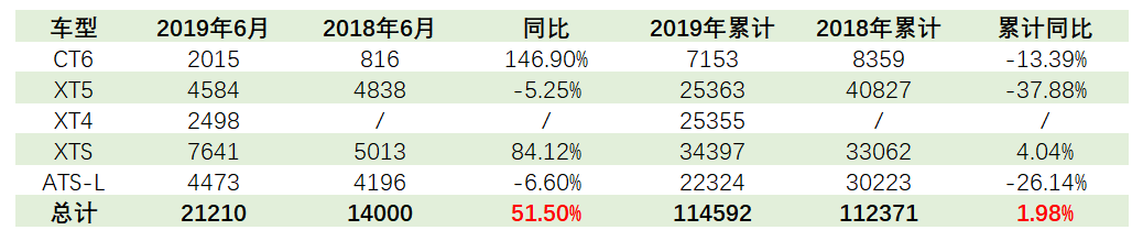 上半年业绩稳中有增，还原真实的凯迪拉克-求是汽车